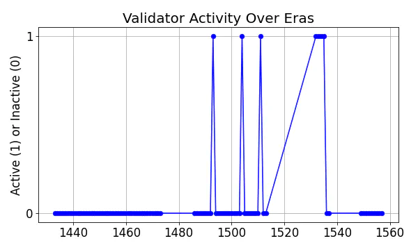 Active set inclusion