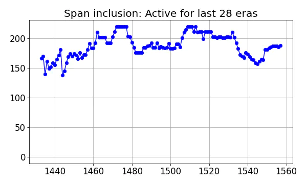 Span inclusion