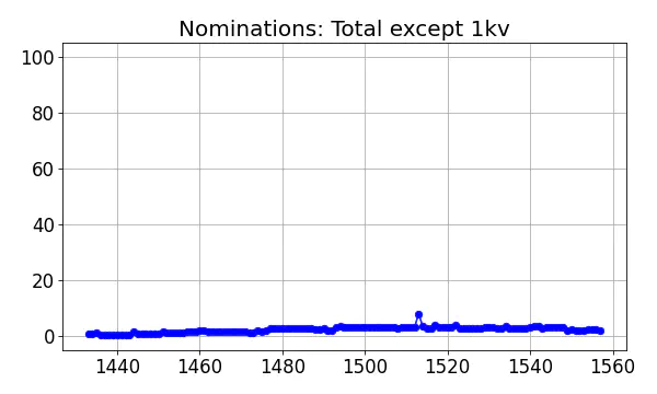 Nominators