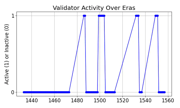 Active set inclusion