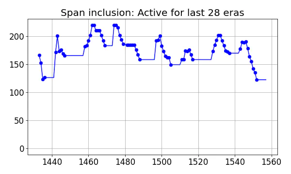 Span inclusion