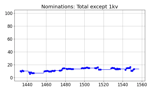 Nominators