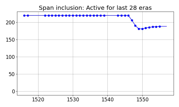 Span inclusion