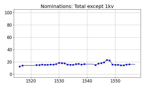 Nominators