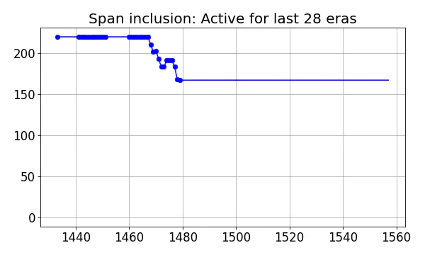 Span inclusion