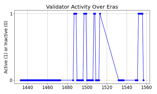 Active set inclusion