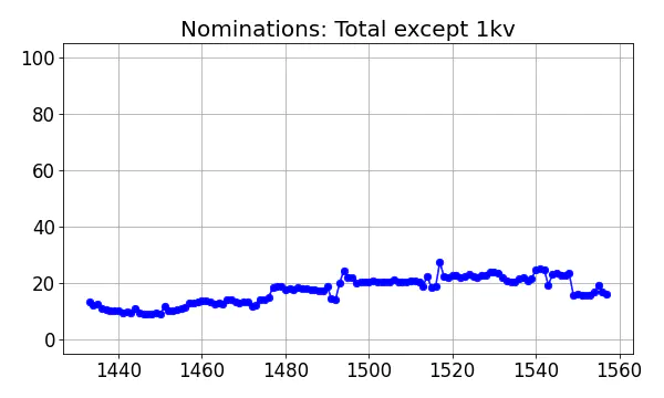 Nominators