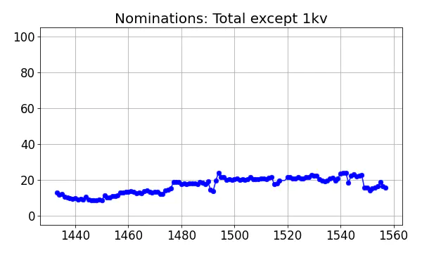 Nominators