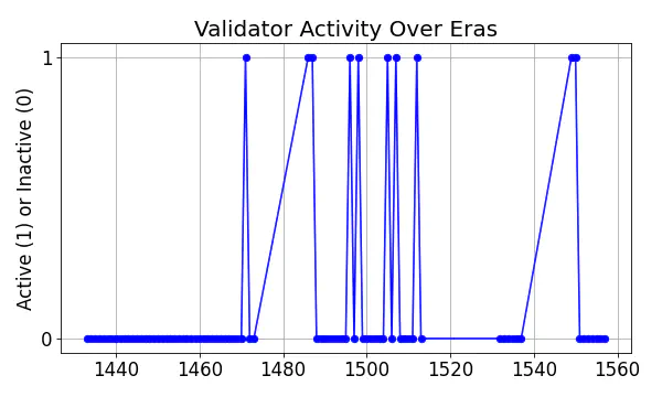 Active set inclusion