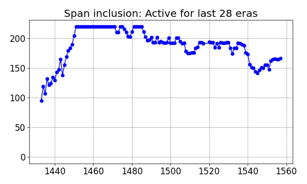 Span inclusion