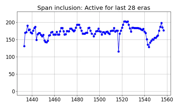 Span inclusion