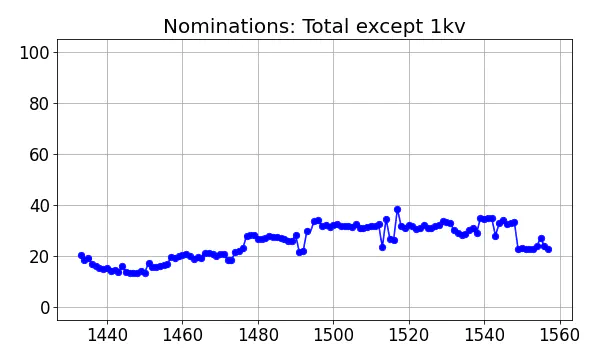 Nominators