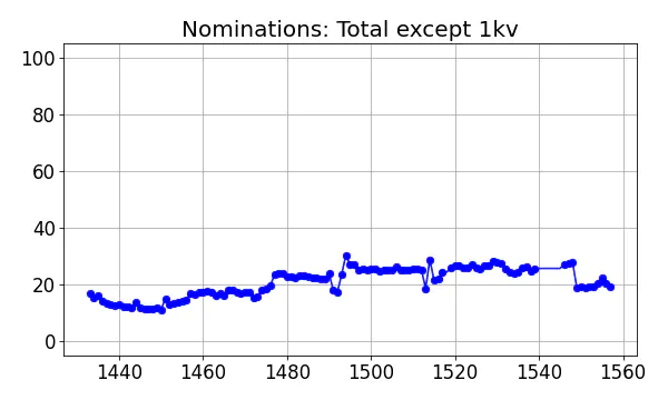 Nominators