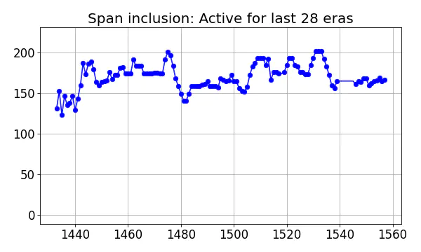 Span inclusion