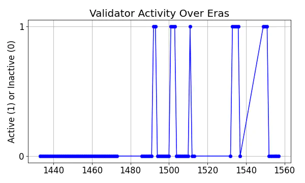 Active set inclusion