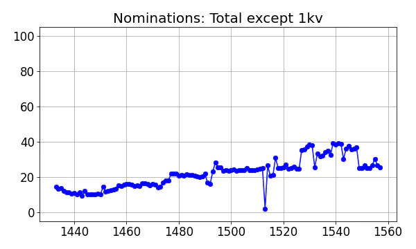 Nominators