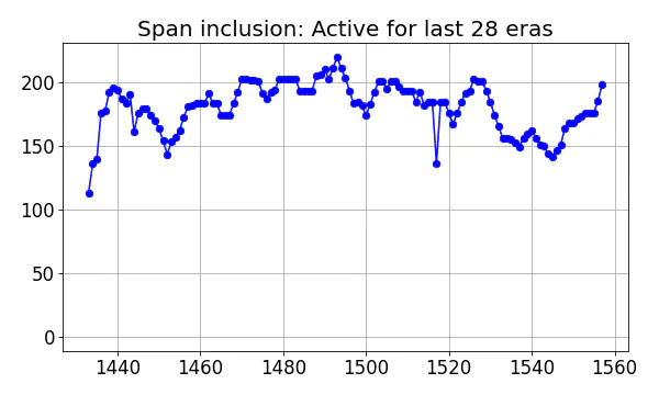 Span inclusion