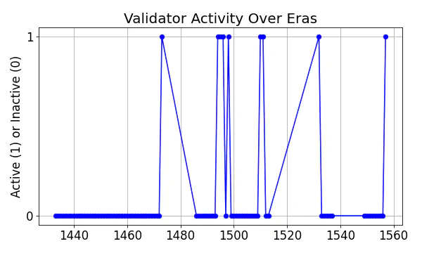 Active set inclusion