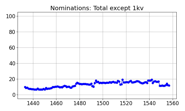 Nominators