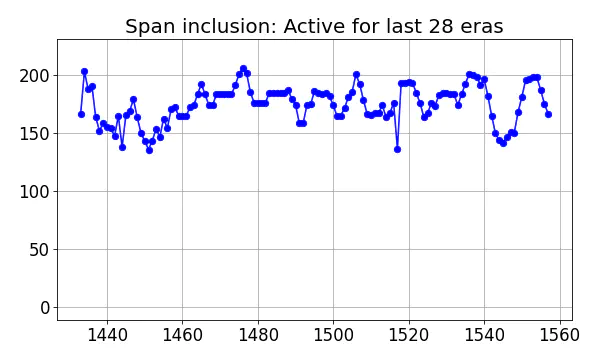 Span inclusion