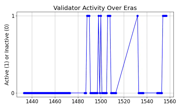 Active set inclusion