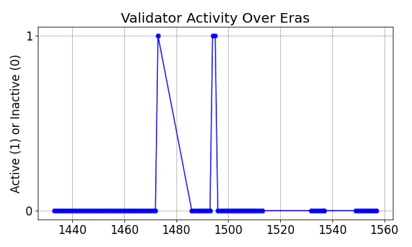 Active set inclusion