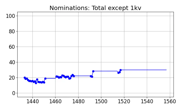 Nominators