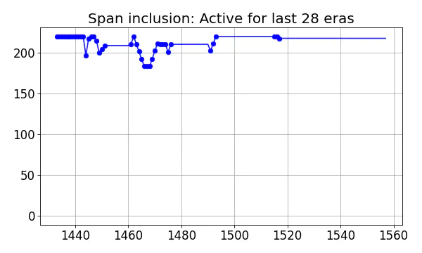 Span inclusion