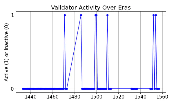 Active set inclusion