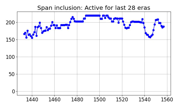 Span inclusion