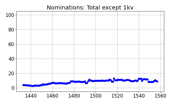 Nominators