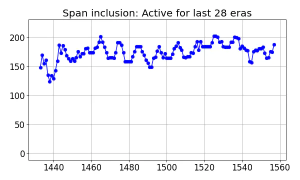 Span inclusion