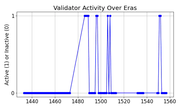 Active set inclusion