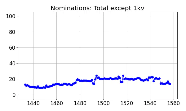 Nominators