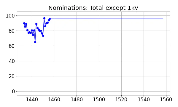 Nominators