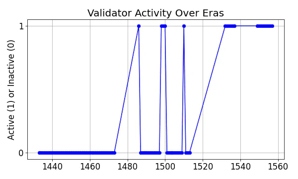 Active set inclusion