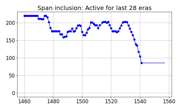 Span inclusion