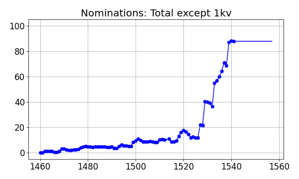 Nominators