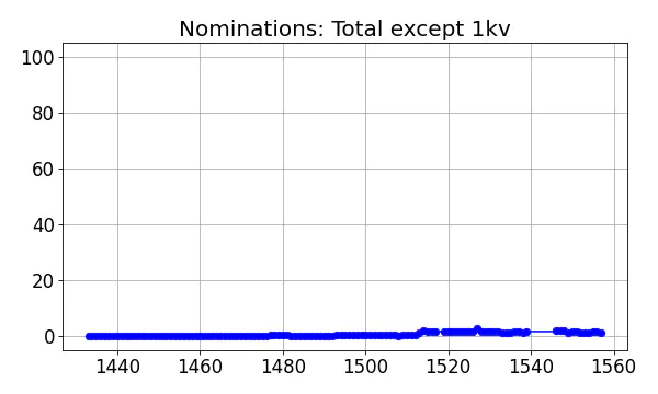 Nominators