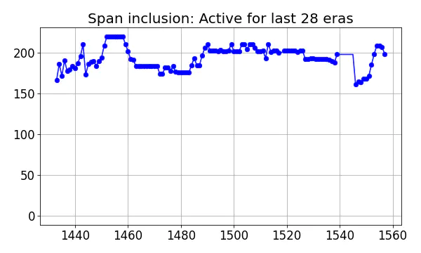 Span inclusion