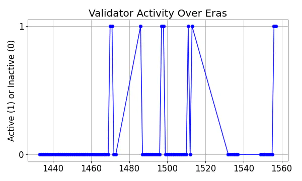 Active set inclusion