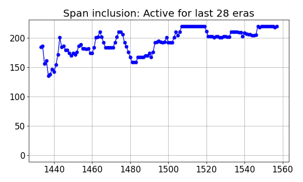 Span inclusion