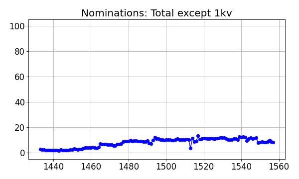 Nominators