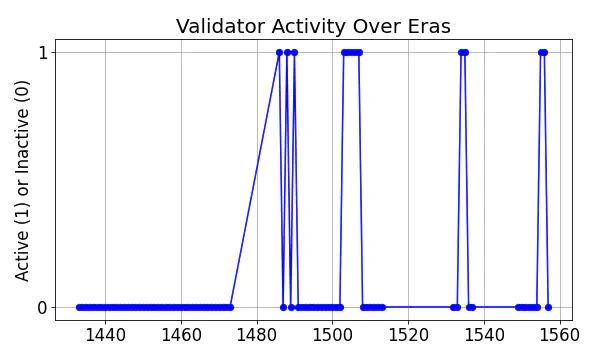 Active set inclusion