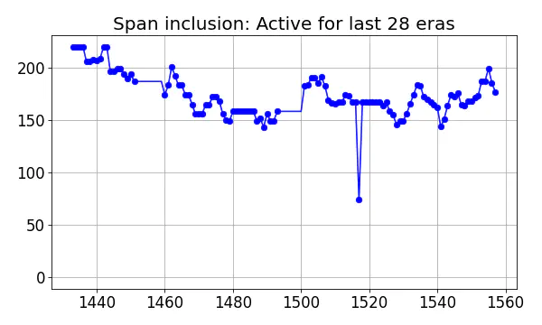 Span inclusion