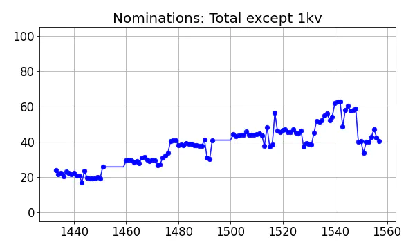 Nominators