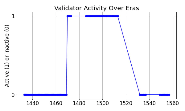 Active set inclusion