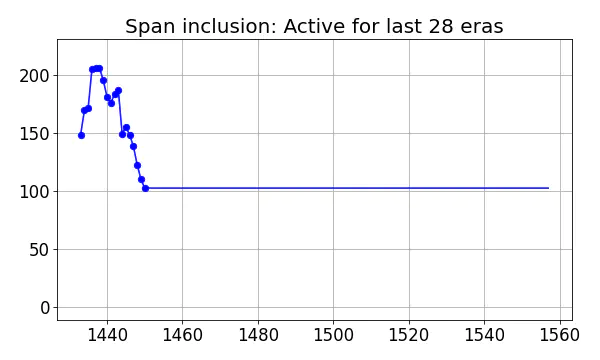 Span inclusion