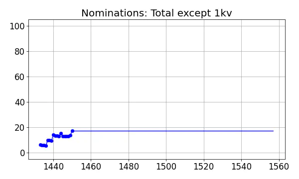 Nominators