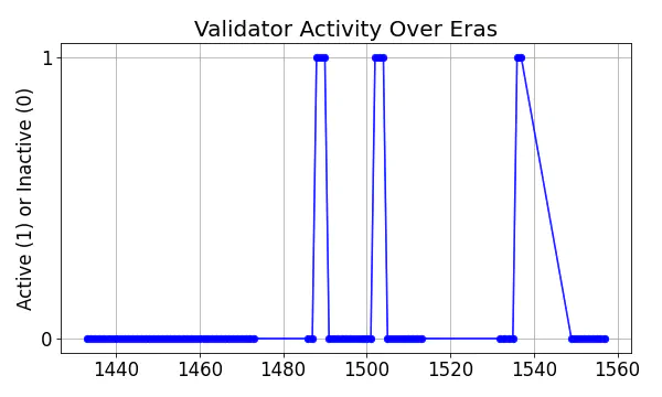 Active set inclusion